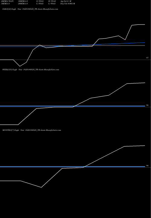 Trend of Goi Tbill 182D180523_TB TrendLines Goi Tbill 182d-18/05/23 182D180523_TB share NSE Stock Exchange 