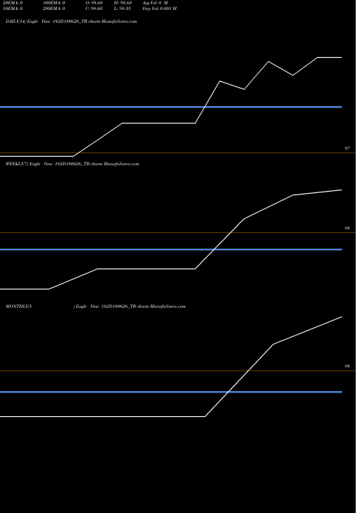 Trend of Goi Tbill 182D180626_TB TrendLines Goi Tbill 182d-18/06/26 182D180626_TB share NSE Stock Exchange 