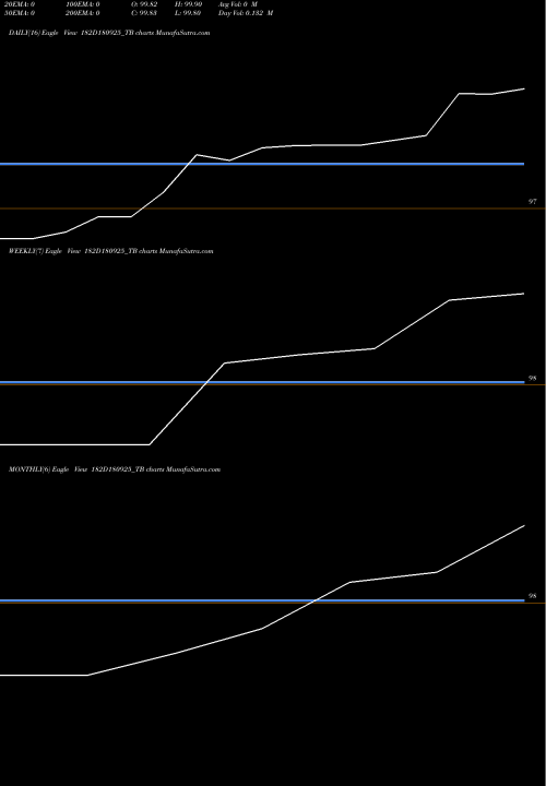 Trend of Goi Tbill 182D180925_TB TrendLines Goi Tbill 182d-18/09/25 182D180925_TB share NSE Stock Exchange 