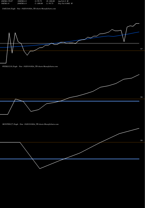 Trend of Goi Tbill 182D181024_TB TrendLines Goi Tbill 182d-18/10/24 182D181024_TB share NSE Stock Exchange 