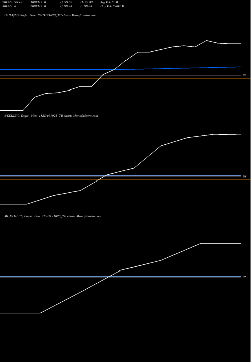 Trend of Goi Tbill 182D191023_TB TrendLines Goi Tbill 182d-19/10/23 182D191023_TB share NSE Stock Exchange 