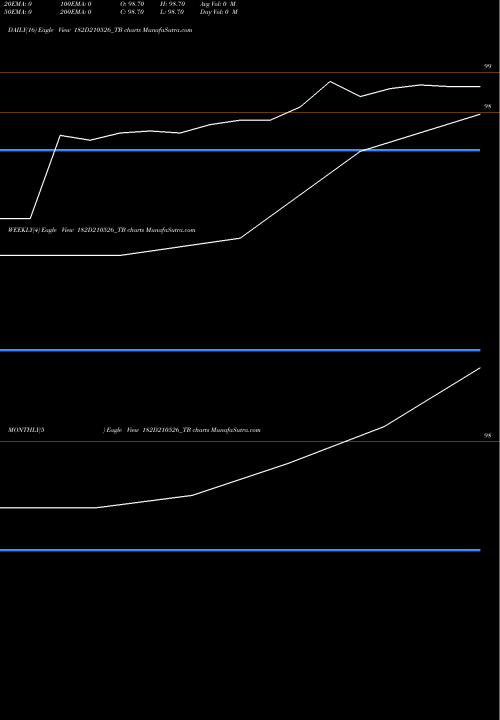 Trend of Goi Tbill 182D210526_TB TrendLines Goi Tbill 182d-21/05/26 182D210526_TB share NSE Stock Exchange 