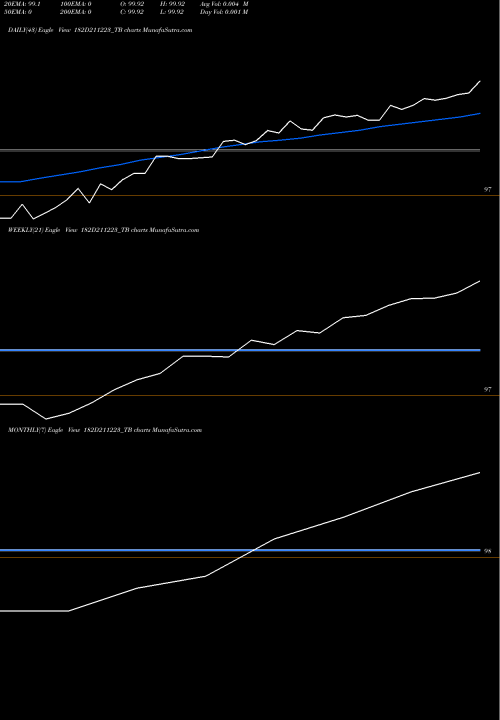 Trend of Goi Tbill 182D211223_TB TrendLines Goi Tbill 182d-21/12/23 182D211223_TB share NSE Stock Exchange 