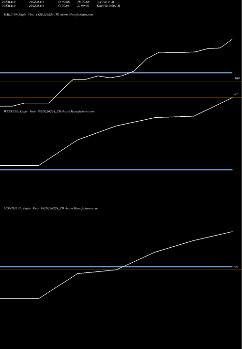 Trend of Goi Tbill 182D220224_TB TrendLines Goi Tbill 182d-22/02/24 182D220224_TB share NSE Stock Exchange 
