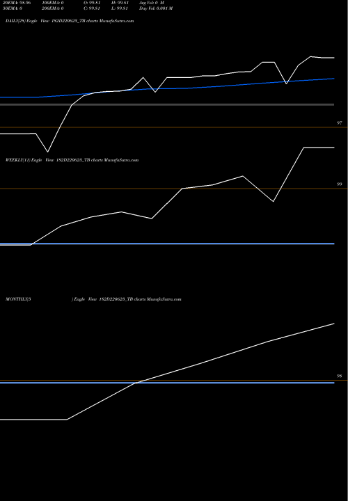 Trend of Goi Tbill 182D220623_TB TrendLines Goi Tbill 182d-22/06/23 182D220623_TB share NSE Stock Exchange 
