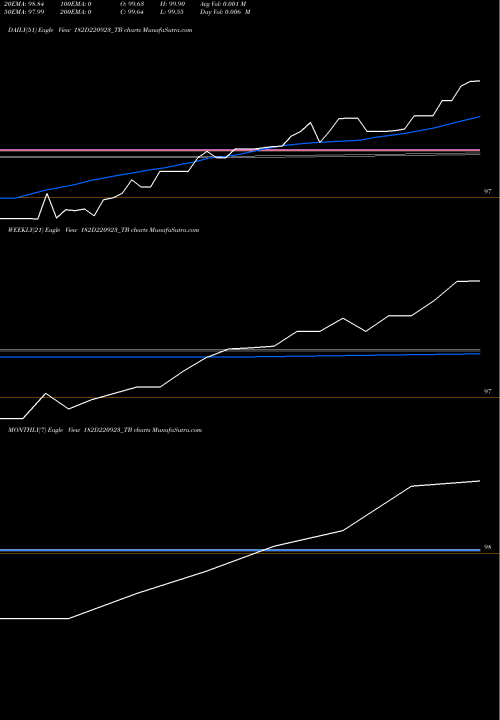 Trend of Goi Tbill 182D220923_TB TrendLines Goi Tbill 182d-22/09/23 182D220923_TB share NSE Stock Exchange 