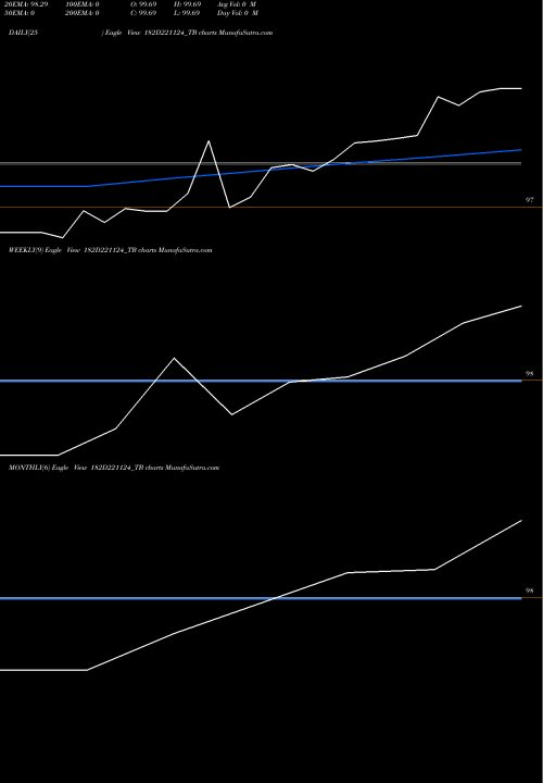 Trend of Goi Tbill 182D221124_TB TrendLines Goi Tbill 182d-22/11/24 182D221124_TB share NSE Stock Exchange 