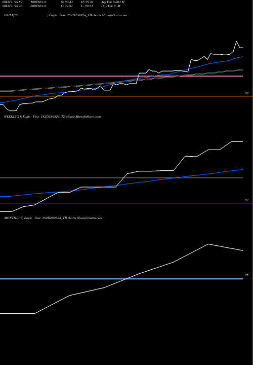 Trend of Goi Tbill 182D230524_TB TrendLines Goi Tbill 182d-23/05/24 182D230524_TB share NSE Stock Exchange 