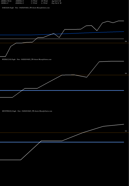 Trend of Goi Tbill 182D231025_TB TrendLines Goi Tbill 182d-23/10/25 182D231025_TB share NSE Stock Exchange 
