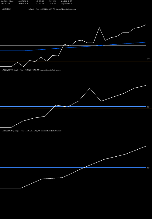 Trend of Goi Tbill 182D231123_TB TrendLines Goi Tbill 182d-23/11/23 182D231123_TB share NSE Stock Exchange 