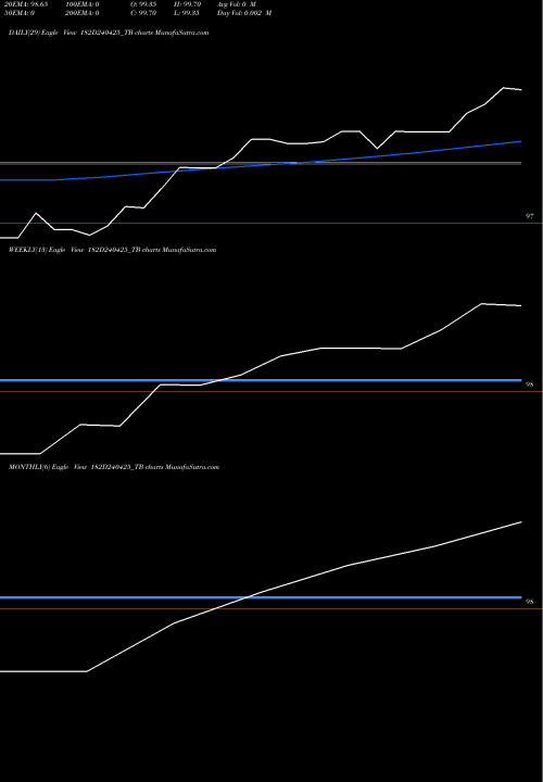 Trend of Goi Tbill 182D240425_TB TrendLines Goi Tbill 182d-24/04/25 182D240425_TB share NSE Stock Exchange 