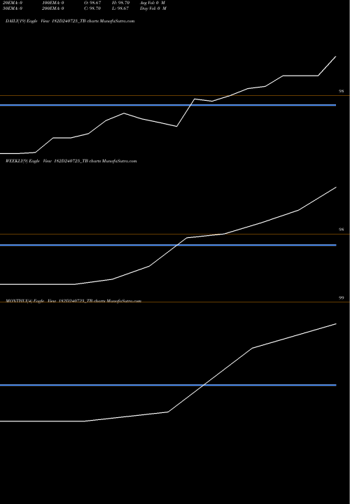Trend of Goi Tbill 182D240725_TB TrendLines Goi Tbill 182d-24/07/25 182D240725_TB share NSE Stock Exchange 