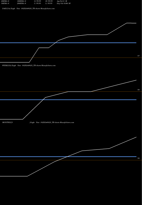 Trend of Goi Tbill 182D240823_TB TrendLines Goi Tbill 182d-24/08/23 182D240823_TB share NSE Stock Exchange 