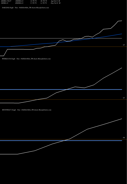 Trend of Goi Tbill 182D241024_TB TrendLines Goi Tbill 182d-24/10/24 182D241024_TB share NSE Stock Exchange 