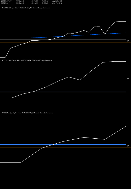 Trend of Goi Tbill 182D250424_TB TrendLines Goi Tbill 182d-25/04/24 182D250424_TB share NSE Stock Exchange 