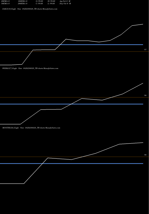 Trend of Goi Tbill 182D250523_TB TrendLines Goi Tbill 182d-25/05/23 182D250523_TB share NSE Stock Exchange 