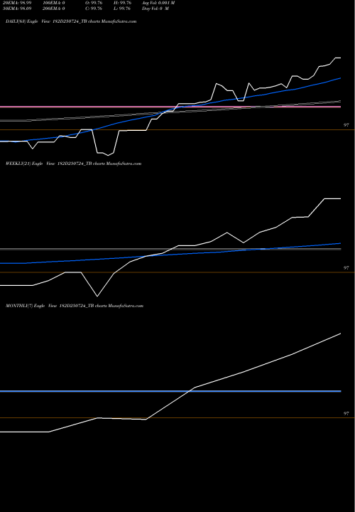 Trend of Goi Tbill 182D250724_TB TrendLines Goi Tbill 182d-25/07/24 182D250724_TB share NSE Stock Exchange 