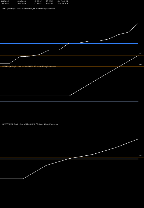 Trend of Goi Tbill 182D260326_TB TrendLines Goi Tbill 182d-26/03/26 182D260326_TB share NSE Stock Exchange 