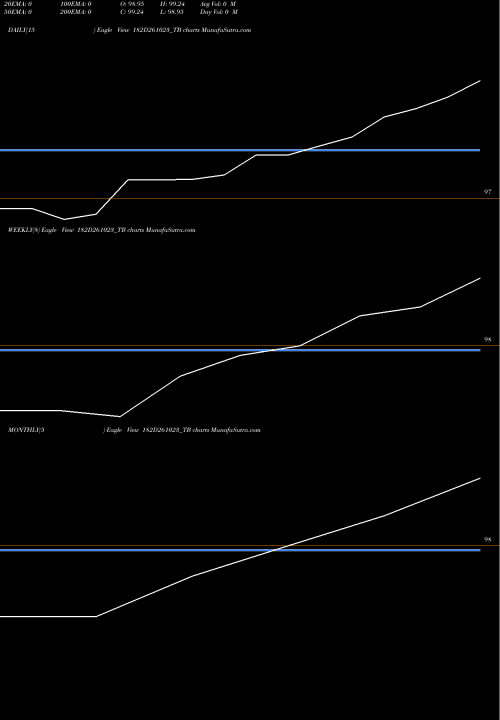 Trend of Goi Tbill 182D261023_TB TrendLines Goi Tbill 182d-26/10/23 182D261023_TB share NSE Stock Exchange 