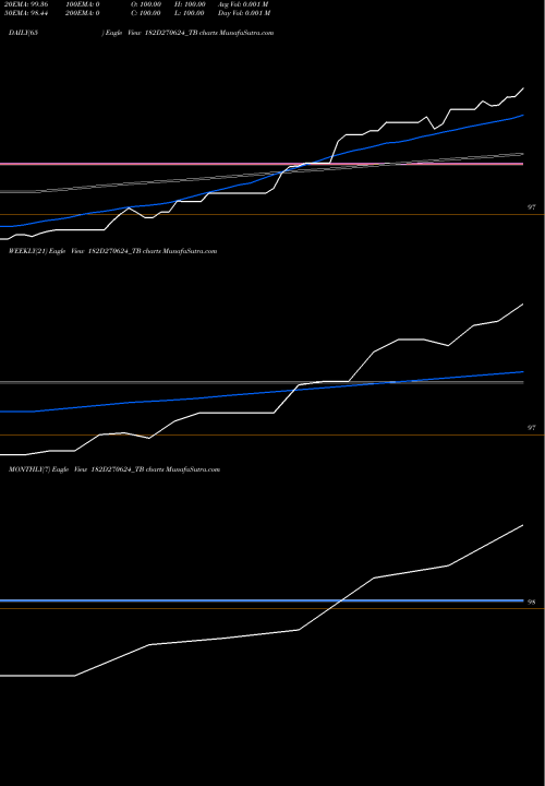 Trend of Goi Tbill 182D270624_TB TrendLines Goi Tbill 182d-27/06/24 182D270624_TB share NSE Stock Exchange 