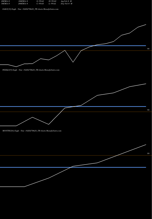 Trend of Goi Tbill 182D270625_TB TrendLines Goi Tbill 182d-27/06/25 182D270625_TB share NSE Stock Exchange 