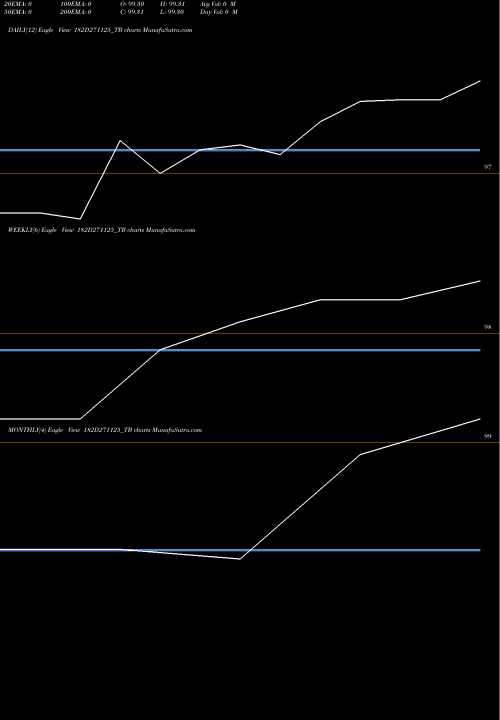 Trend of Goi Tbill 182D271125_TB TrendLines Goi Tbill 182d-27/11/25 182D271125_TB share NSE Stock Exchange 