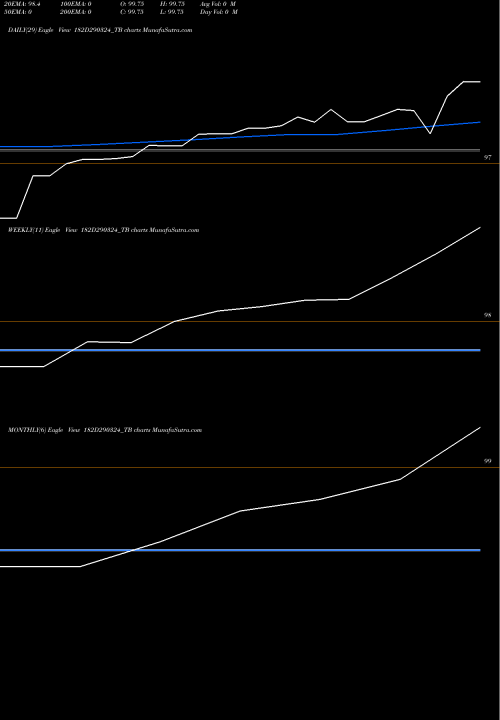 Trend of Goi Tbill 182D290324_TB TrendLines Goi Tbill 182d-29/03/24 182D290324_TB share NSE Stock Exchange 