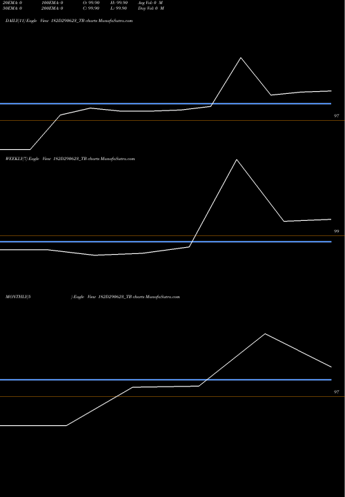 Trend of Goi Tbill 182D290623_TB TrendLines Goi Tbill 182d-29/06/23 182D290623_TB share NSE Stock Exchange 