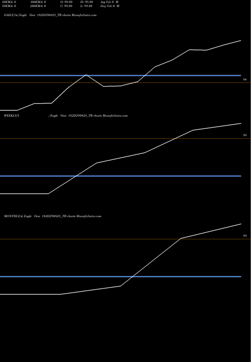 Trend of Goi Tbill 182D290825_TB TrendLines Goi Tbill 182d-29/08/25 182D290825_TB share NSE Stock Exchange 
