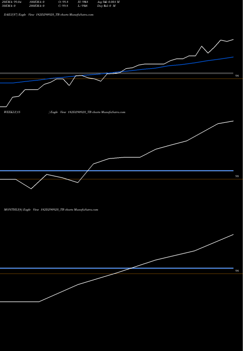 Trend of Goi Tbill 182D290923_TB TrendLines Goi Tbill 182d-29/09/23 182D290923_TB share NSE Stock Exchange 