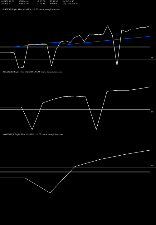 Trend of Goi Tbill 182D300125_TB TrendLines Goi Tbill 182d-30/01/25 182D300125_TB share NSE Stock Exchange 