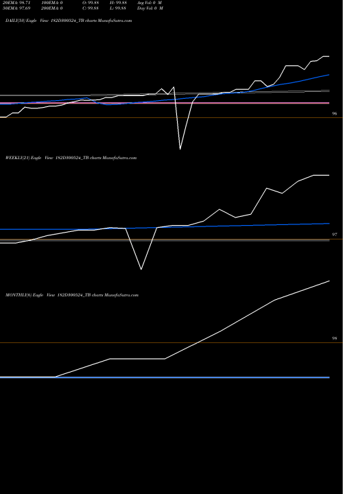 Trend of Goi Tbill 182D300524_TB TrendLines Goi Tbill 182d-30/05/24 182D300524_TB share NSE Stock Exchange 