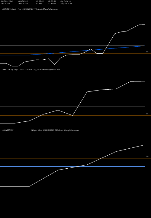 Trend of Goi Tbill 182D310725_TB TrendLines Goi Tbill 182d-31/07/25 182D310725_TB share NSE Stock Exchange 