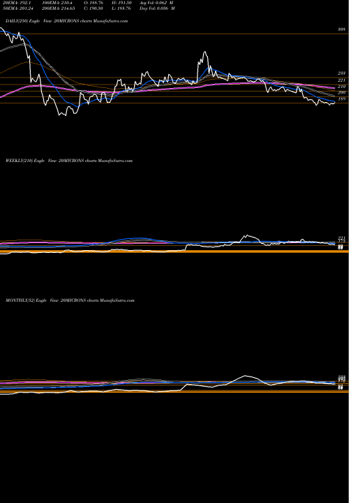 Trend of 20 Microns 20MICRONS TrendLines 20 Microns Limited 20MICRONS share NSE Stock Exchange 
