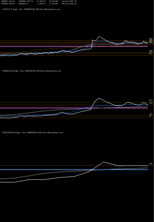 Trend of 20 Microns 20MICRONS_BE TrendLines 20 Microns Ltd 20MICRONS_BE share NSE Stock Exchange 