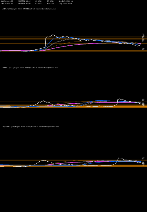 Trend of 21st Cent 21STCENMGM TrendLines 21st Cent. Mgmt. 21STCENMGM share NSE Stock Exchange 