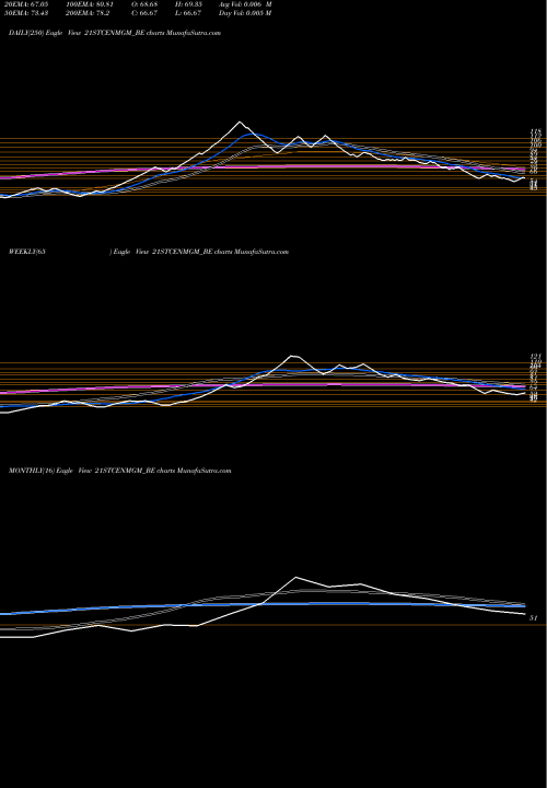 Trend of 21st Century 21STCENMGM_BE TrendLines 21st Century Mgmt Service 21STCENMGM_BE share NSE Stock Exchange 