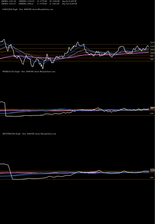 Trend of 360 One 360ONE TrendLines 360 One Wam Limited 360ONE share NSE Stock Exchange 