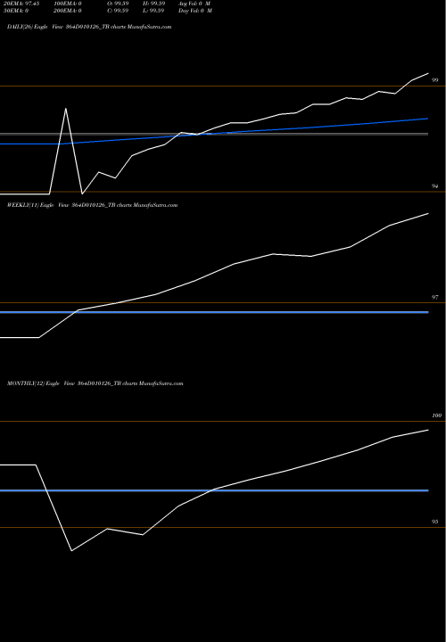 Trend of Goi Tbill 364D010126_TB TrendLines Goi Tbill 364d-01/01/26 364D010126_TB share NSE Stock Exchange 