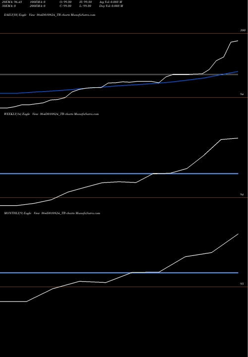 Trend of Goi Tbill 364D010824_TB TrendLines Goi Tbill 364d-01/08/24 364D010824_TB share NSE Stock Exchange 