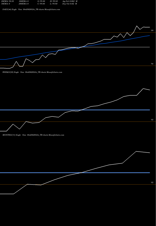 Trend of Goi Tbill 364D020524_TB TrendLines Goi Tbill 364d-02/05/24 364D020524_TB share NSE Stock Exchange 