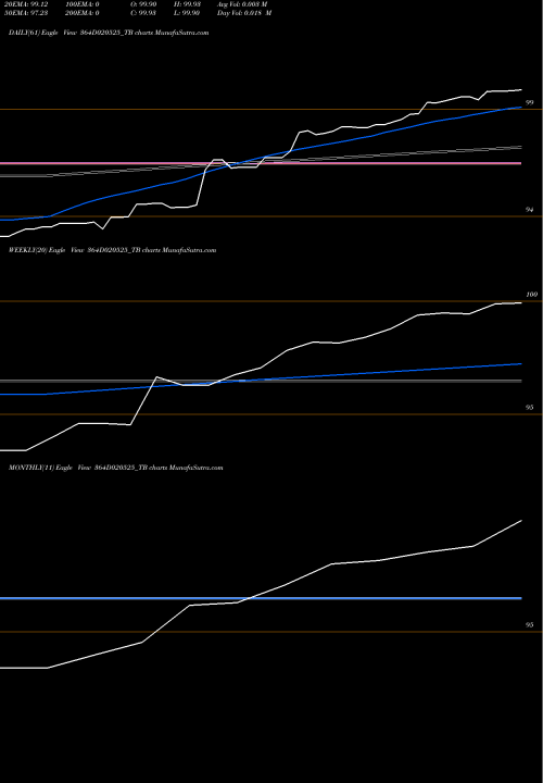 Trend of Goi Tbill 364D020525_TB TrendLines Goi Tbill 364d-02/05/25 364D020525_TB share NSE Stock Exchange 