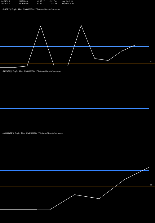 Trend of Goi Tbill 364D020726_TB TrendLines Goi Tbill 364d-02/07/26 364D020726_TB share NSE Stock Exchange 