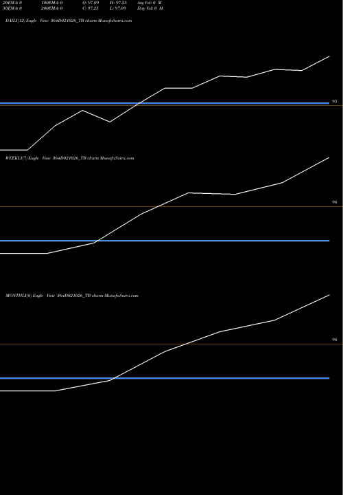 Trend of Goi Tbill 364D021026_TB TrendLines Goi Tbill 364d-02/10/26 364D021026_TB share NSE Stock Exchange 