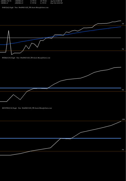 Trend of Goi Tbill 364D021123_TB TrendLines Goi Tbill 364d-02/11/23 364D021123_TB share NSE Stock Exchange 