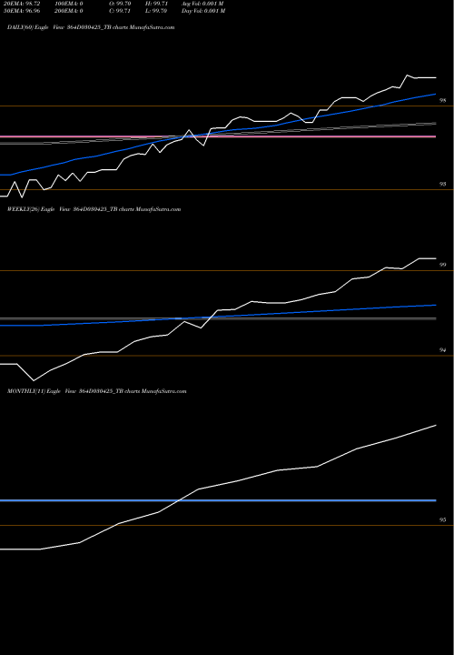 Trend of Goi Tbill 364D030425_TB TrendLines Goi Tbill 364d-03/04/25 364D030425_TB share NSE Stock Exchange 