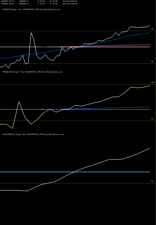Trend of Goi Tbill 364D030725_TB TrendLines Goi Tbill 364d-03/07/25 364D030725_TB share NSE Stock Exchange 