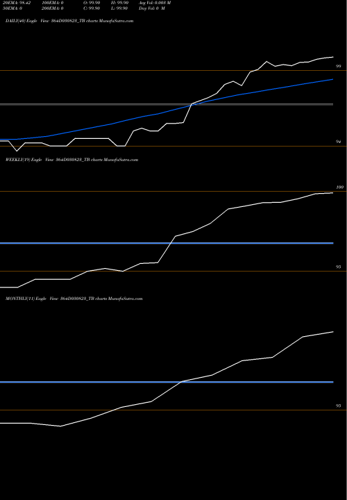 Trend of Goi Tbill 364D030823_TB TrendLines Goi Tbill 364d-03/08/23 364D030823_TB share NSE Stock Exchange 