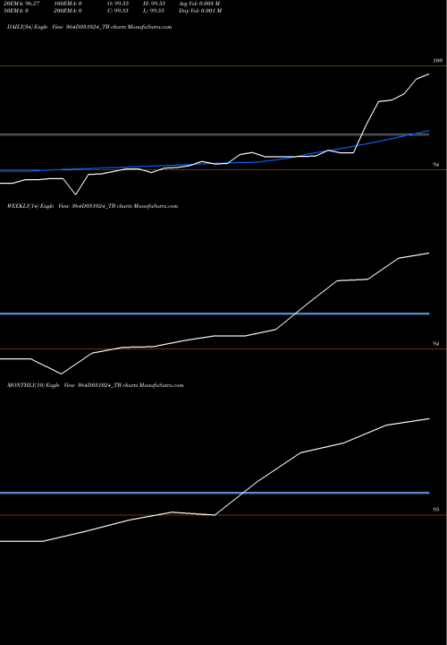 Trend of Goi Tbill 364D031024_TB TrendLines Goi Tbill 364d-03/10/24 364D031024_TB share NSE Stock Exchange 