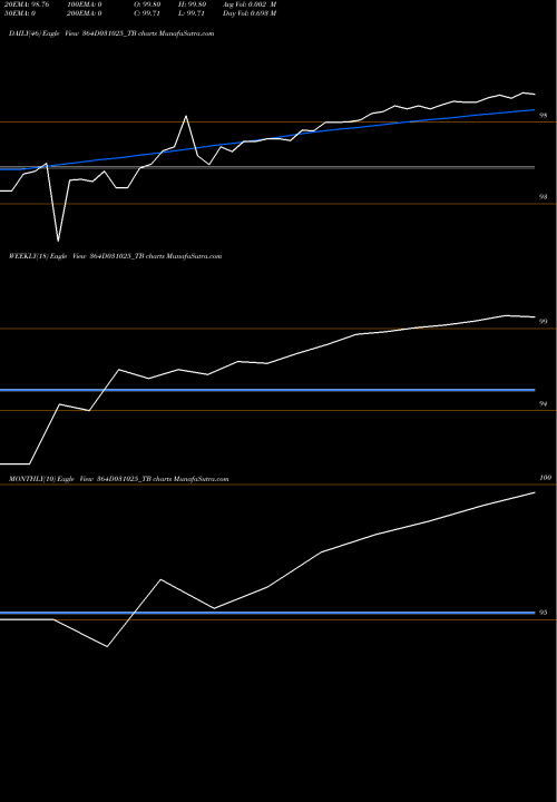 Trend of Goi Tbill 364D031025_TB TrendLines Goi Tbill 364d-03/10/25 364D031025_TB share NSE Stock Exchange 